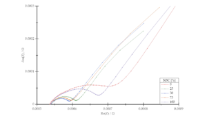 Nyquist Plot of exemplary EIS measurements with the selected NEMO battery cell